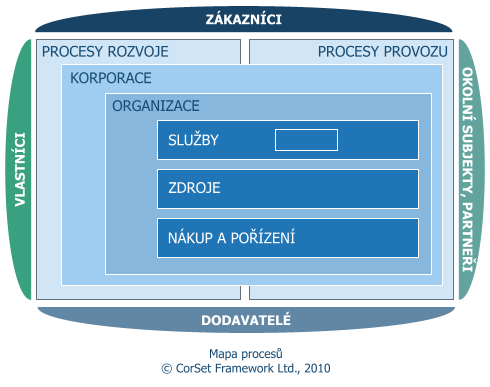 Corset-framewrok-mapa-procesu